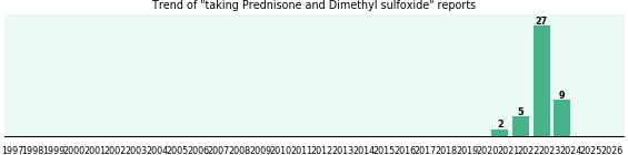 Prednisone and Dimethyl sulfoxide drug interactions. Prednisone and Dimethyl sulfoxide drug interactions.
